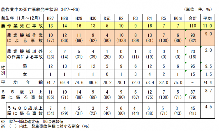 発生状況（過去10年）