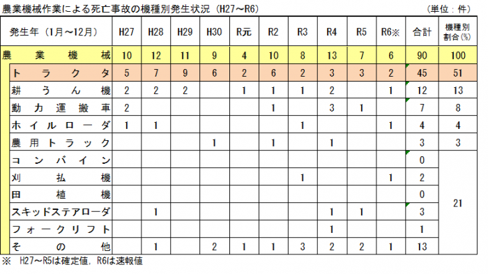 発生状況（機械別）