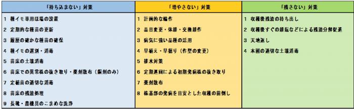 サツマイモ基腐病の基本的な対策