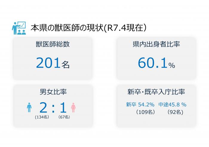数字で見る本県獣医師