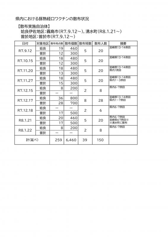 ワクチン散布個数