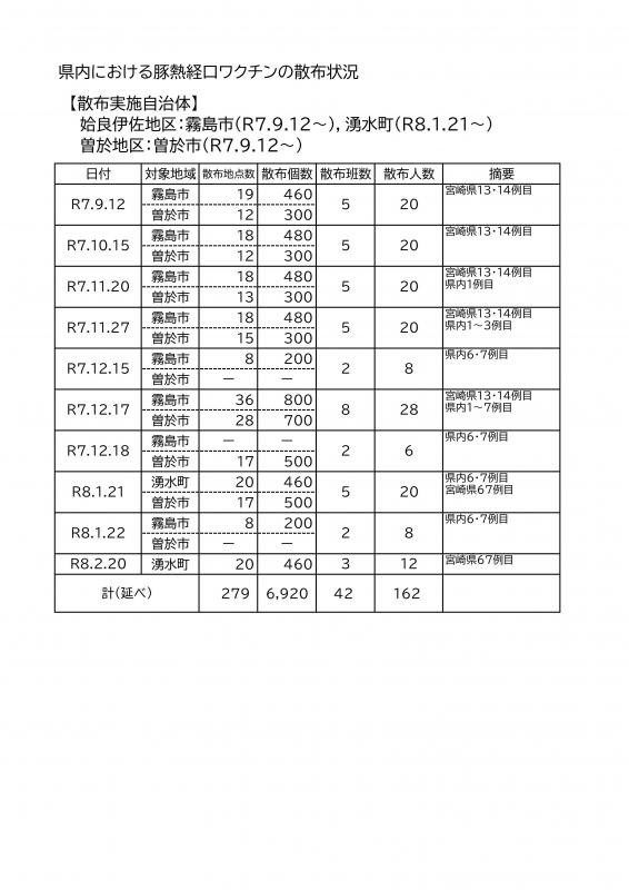 260218ワクチン散布状況