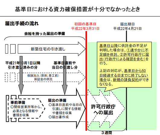 基準日における資力確保措置が十分でなかったとき