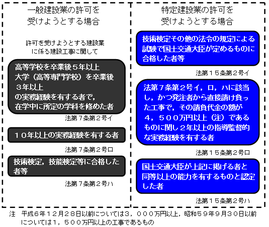 専任技術者の要件