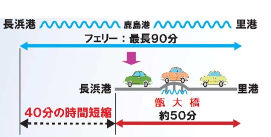 甑大橋時間短縮イメージ：上甑島の里港から下甑島の長浜港への移動が約40分短縮されます。