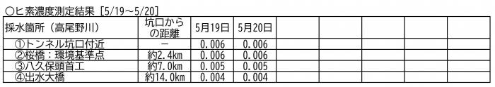 水質調査公表