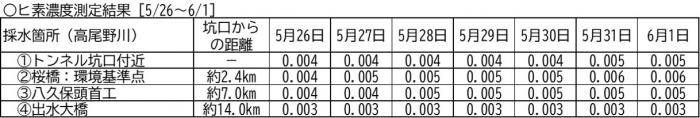 水質調査公表