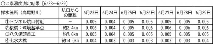水質調査公表