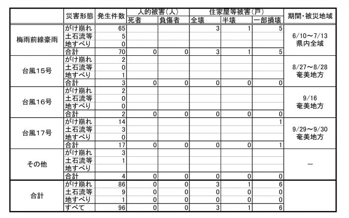 H24事象別発生件数