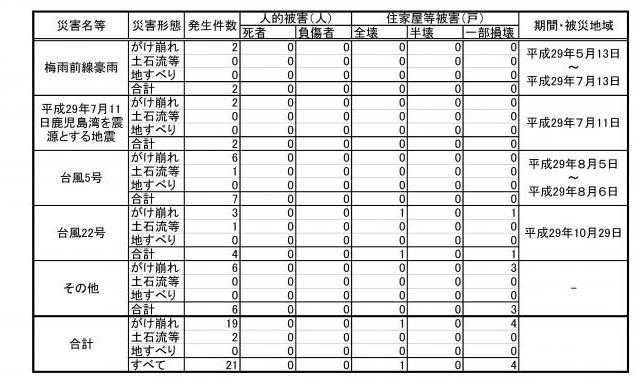 H29災害数