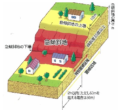 土砂災害（特別）警戒区域のイメージ