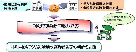 土砂災害警戒情報イメージ図