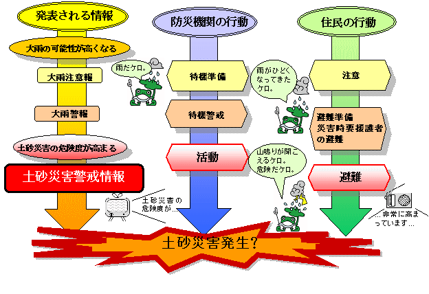 土砂災害警戒情報の発表タイミング例