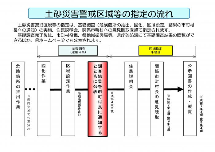 土砂災害警戒区域等の指定の流れ