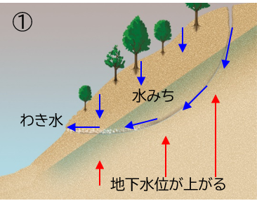 土石流発生メカニズム図1
