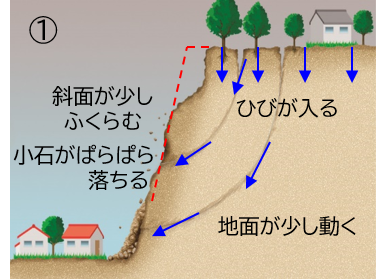 がけ崩れメカニズム図1