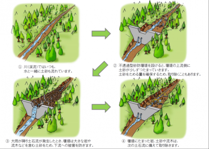 不透過型砂防堰堤が土石流をとらえる働き図