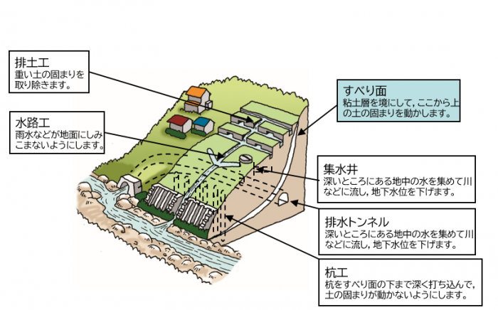 地すべり防止施設の役割図