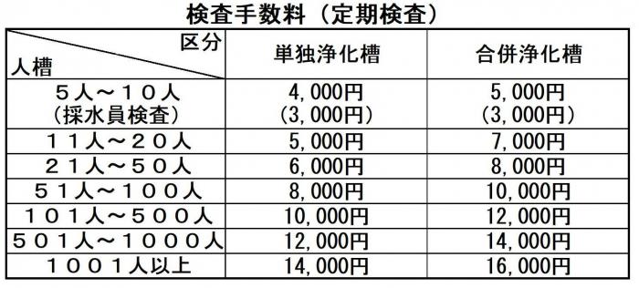 検査手数料
