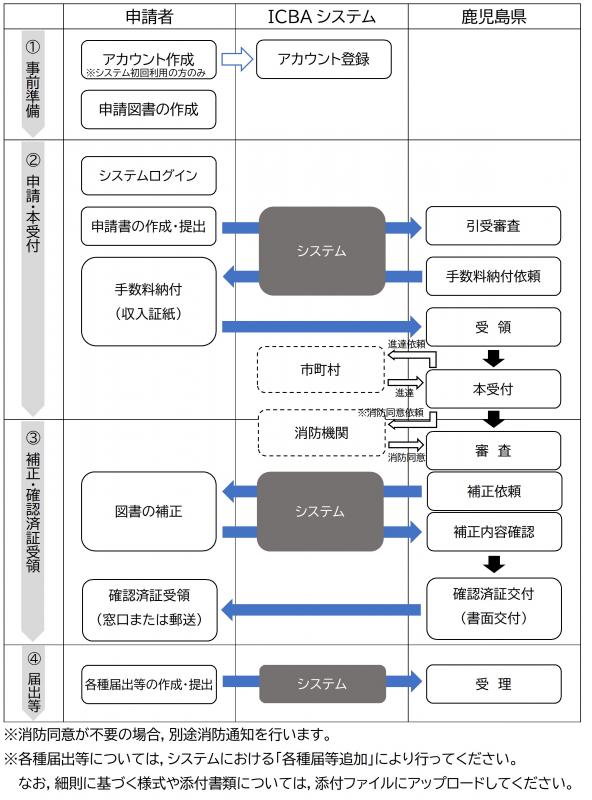 確認申請等フロー1