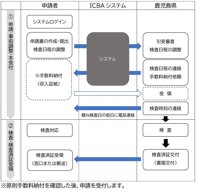 完了検査等フロー1