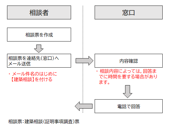 建築相談フロー