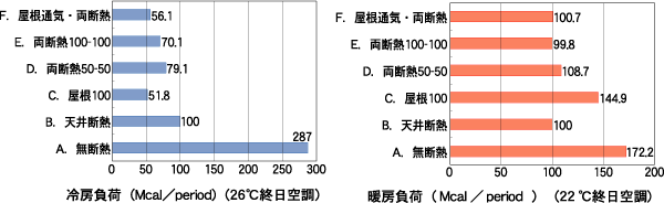 断熱仕様による冷暖房負荷の比較