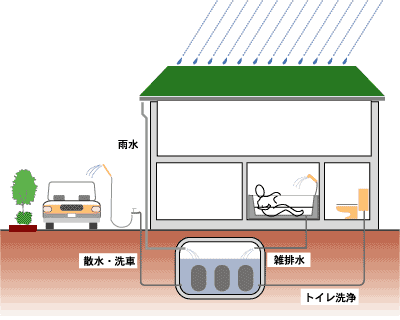 中水利用システムの仕組み