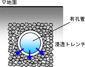 浸透トレンチ概念図