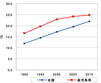 鹿児島県の高齢化の推移