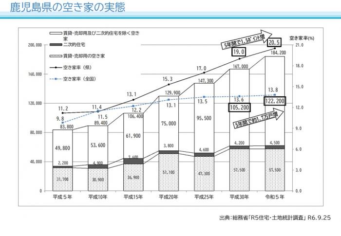 鹿児島県空き家率