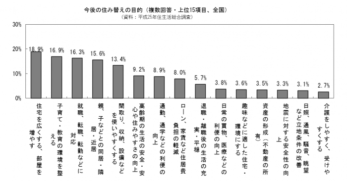 住み替え意向