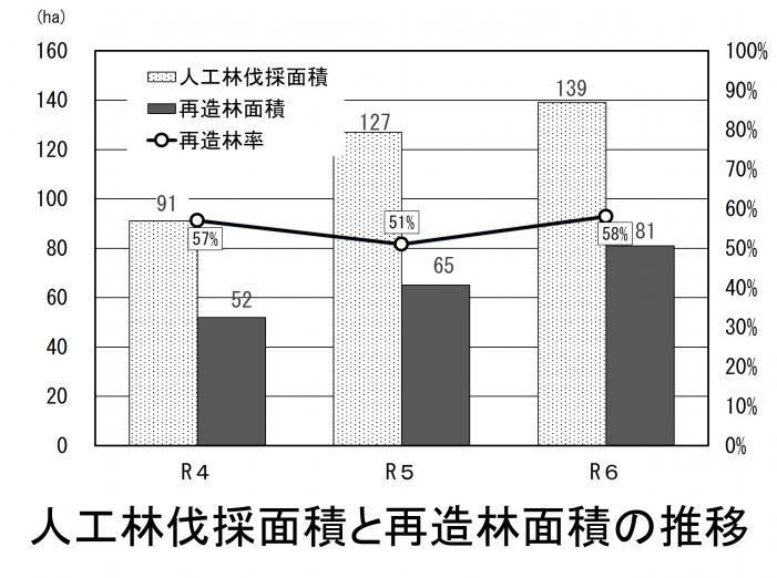 02-1伐採・造林の推移