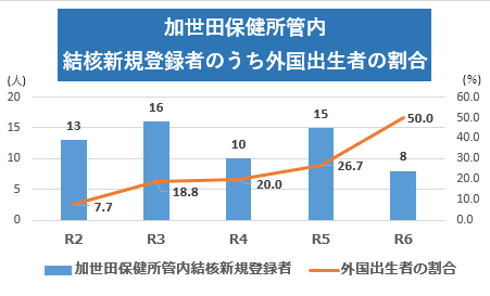 外国出生者の割合グラフ(修正)