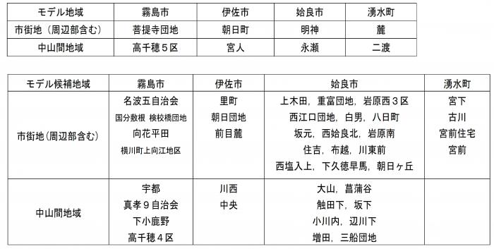 モデル地域等（自治会）
