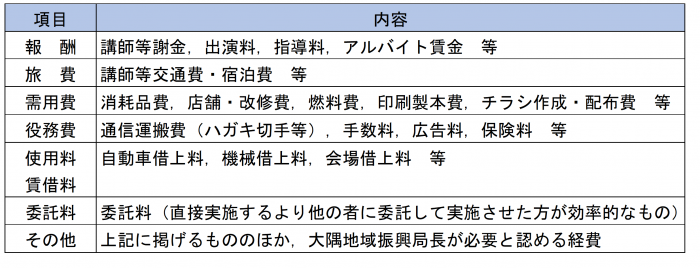 費目一覧