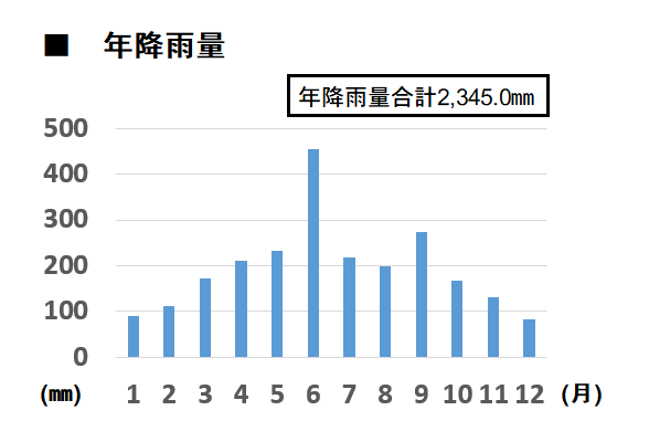 種子島年降雨量棒グラフ