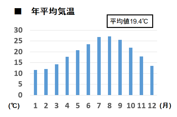 屋久島年平均気温棒グラフ