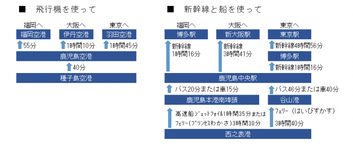 種子島交通手段