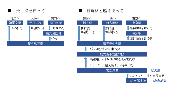 屋久島交通手段