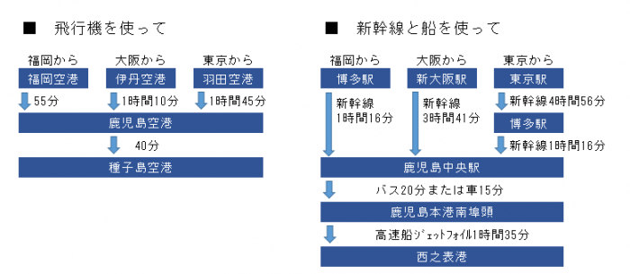 種子島交通手段