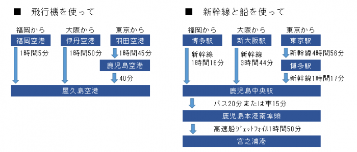 屋久島交通手段