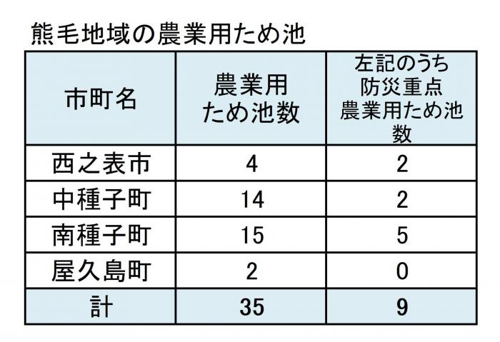 熊毛地域の農業用ため池