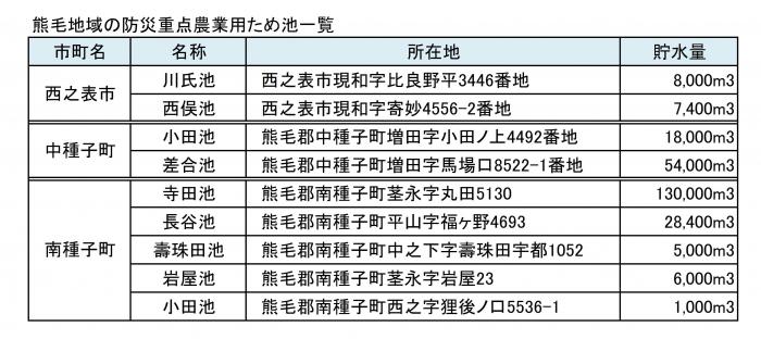 防災重点農業用ため池