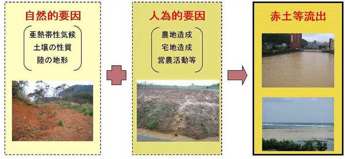 赤土等流出の要因