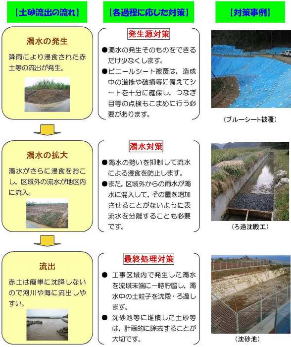 開発行為時の赤土等流出防止対策