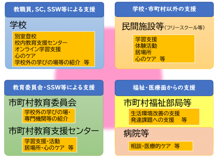 支援体制