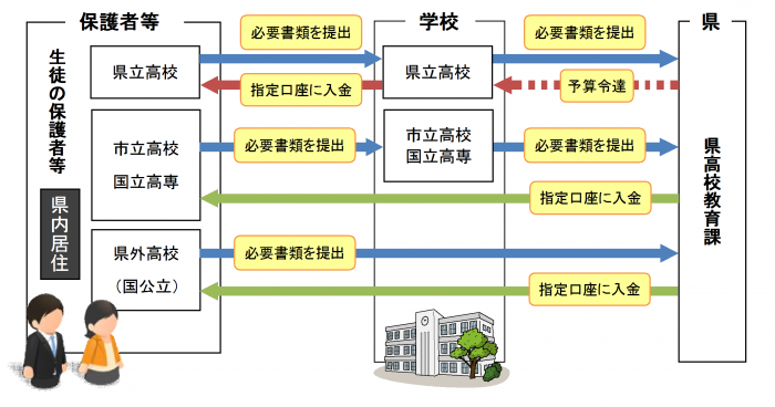 申請手続の流れ