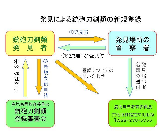 発見による新規登録の流れ