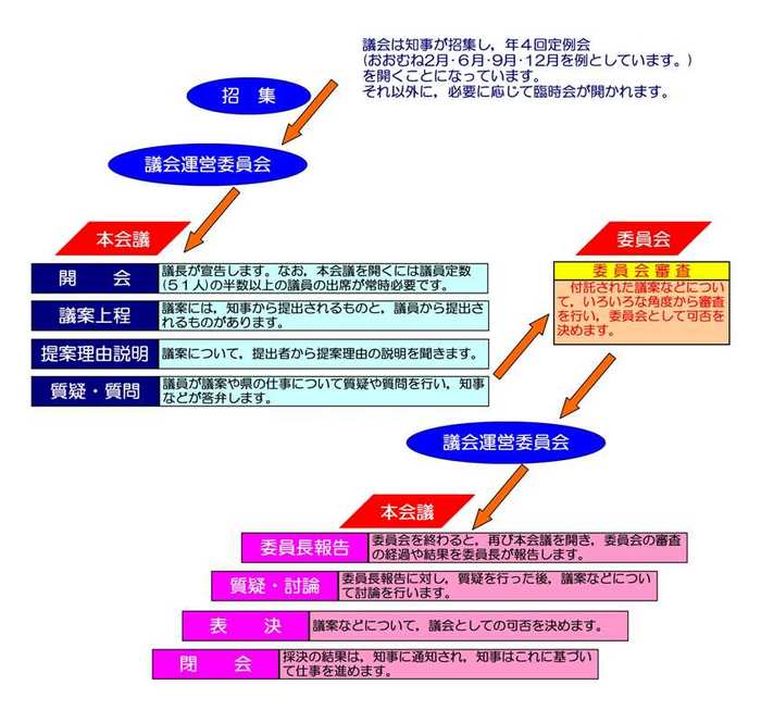 開会から閉会までの流れ